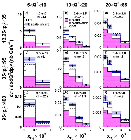 Fig. 9. Triple differential cross sections for forward jet production as function of x in bins of Q 2 and p 2 t,jet , compared to various Monte Carlo calculations (see text).
