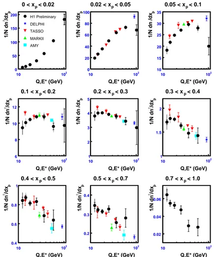 Fig. 2. Event-normalized scaled momentum distributions as functions of Q for dif- dif-ferent x regions from H1 [7]
