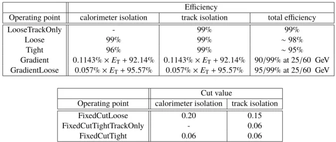 Table 2: Electron isolation operating point definitions. The upper table illustrates the efficiency targeted operating points, and the numbers expressed in percents represent the target efficiencies used in the operating point optimisation procedure