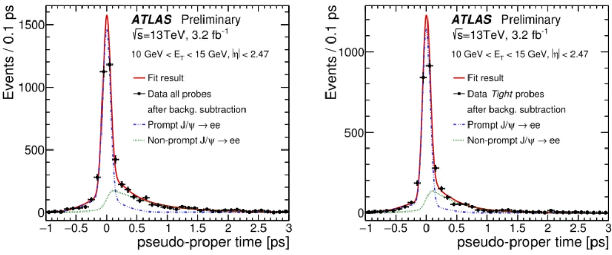 Figure 6: Pseudo-proper time fit for all probes passing reconstruction and track quality criteria (left) and for probes passing the Tight identification criteria (right) for 10 GeV &lt; E T &lt; 15 GeV, integrated over |η | &lt; 2.47