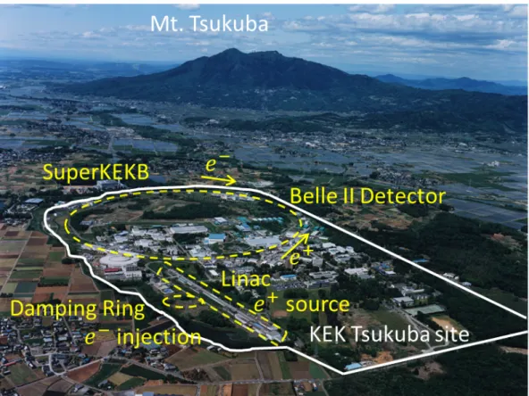 Figure 1.1: The Super-KEKB accelerator at KEK in Tsukuba, Japan. Electrons and positrons are injected into two separated storage rings from a low emittance  elec-tron/positron gun at a rate of 10 Hz
