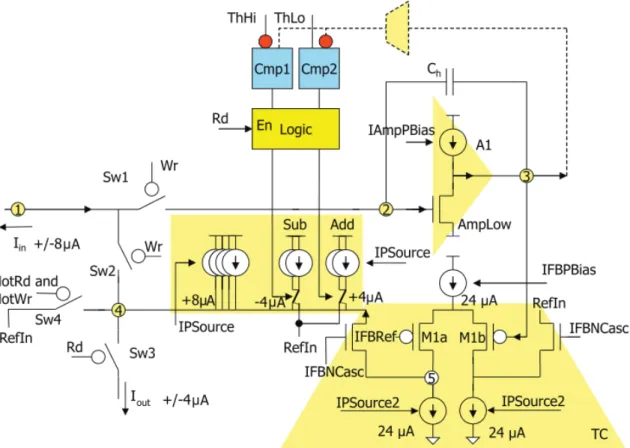 Figure 3.5: A detailed schematic of the current memory cell. The dotted line marks the connection to the comparators Cmp1 &amp; Cmp2 with the logic block controlling the switchable current sources Add &amp; Sub