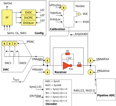 Figure 3.7: Overview of the analog channel of the DCD. [22]