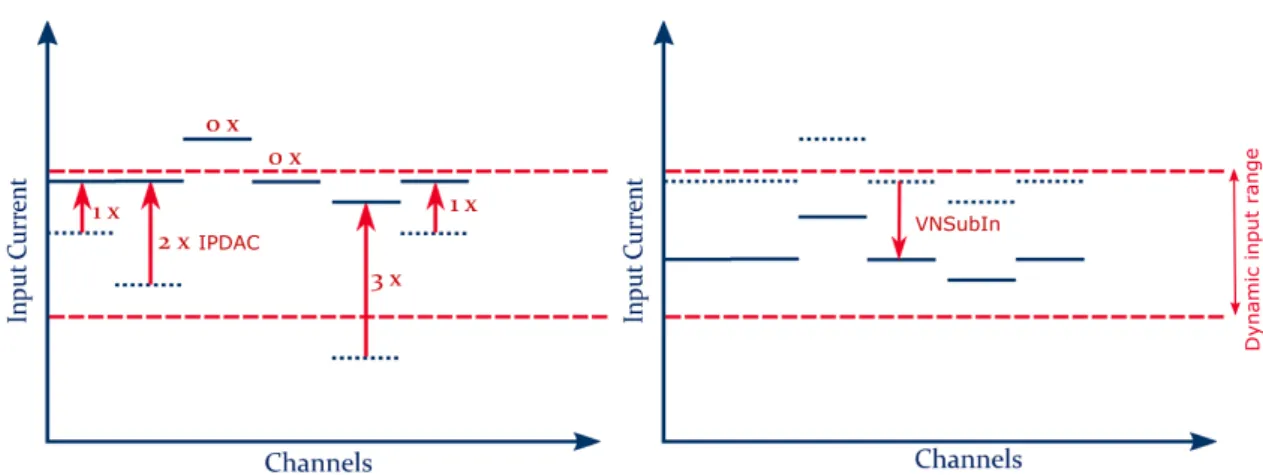 Figure 3.8: The offset compensation principle. At first the spread among channels is reduced by an individual addition of IPDAC, then channels are collectively pulled into the dynamic range by VNSubIn.