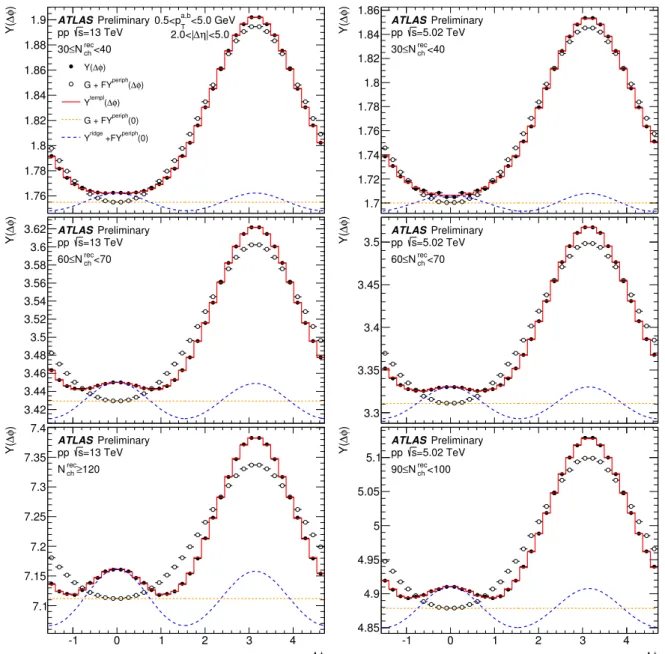 Figure 4: Template fits to the per-trigger particle yields Y( ∆ φ), in 13 TeV (left panels) and in 5.02 TeV pp collisions (right panels) for charged particle pairs with 0.5&lt;p a,b T &lt;5 GeV and 2&lt;| ∆ η|&lt;5