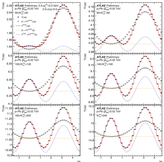 Figure 5: Template fits to the per-trigger particle yields Y ( ∆ φ) in 5.02 TeV p + Pb collisions for charged particle pairs with 0.5&lt;p a,b T &lt;5 GeV and 2&lt;| ∆ η|&lt;5