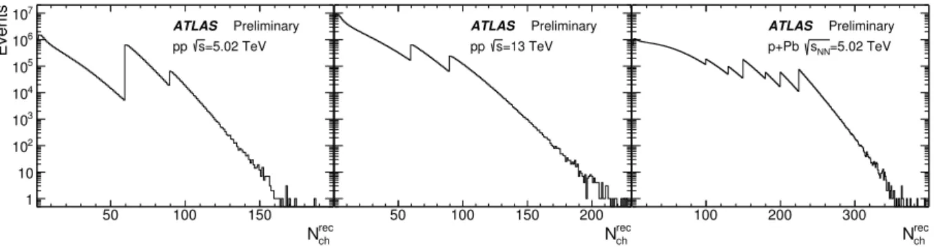 Figure 1: Distributions of the multiplicity, N ch rec , of reconstructed charged particles having p T &gt; 0.4 GeV in the 5.02 TeV pp (left), 13 TeV pp, and 5.02 TeV p + Pb (right) data used in this analysis
