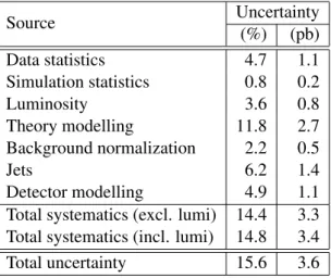 Table 2: Contribution of each uncertainty category to the combined cross-section uncertainty.