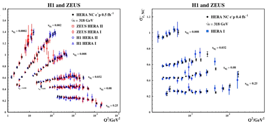 Figure 1. Left: The combined HERA data for the inclusive NC e + p reduced cross sections as a function of Q 2 for six selected values of x, compared to the individual H1 and ZEUS data