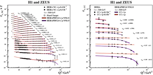 Figure 2. Left (Right): The combined HERA data for the inclusive NC (CC) e + p and e − p reduced cross sections at √