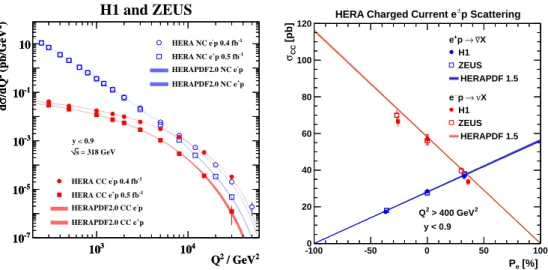 Figure 3. Left: The combined HERA NC and CC e − p and e + p cross sections, dσ/dQ 2 , together with predictions from HERAPDF2.0 NLO