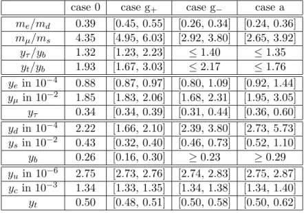 Table 5: Ranges for the GUT scale ratios and Yukawa couplings (corresponding to the example ranges of SUSY parameters in table 1, including additionally A t = 0) from our numerical analysis with tan β = 40.
