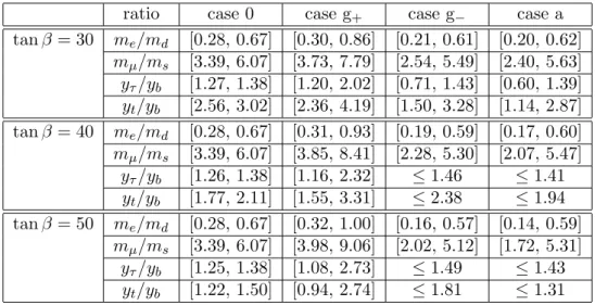 Table 6: Ranges for the GUT scale ratios m µ /m s , m e /m d , y τ /y b and y t /y b corresponding to the example ranges of SUSY parameters g + , g − and a defined in table 1 including A t = 0 TeV