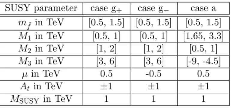 Table 1: Example ranges of SUSY parameters (at the matching scale M SUSY ) used in our analyses in sections 3.1 and 3.5
