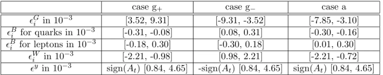 Table 2: Ranges for the various contributions to the SUSY threshold corrections (corresponding to the example ranges of SUSY parameters in table 1) for i = d, s, b and i = e, µ, τ , respectively