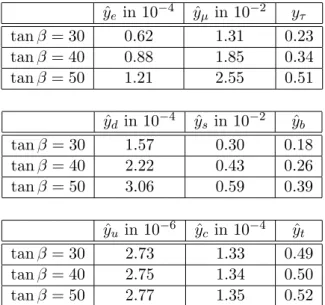 Table 3: Best fit values for the Yukawa couplings at the GUT scale without SUSY threshold corrections (case 0) for M SUSY = 1 TeV and different values of tan β.