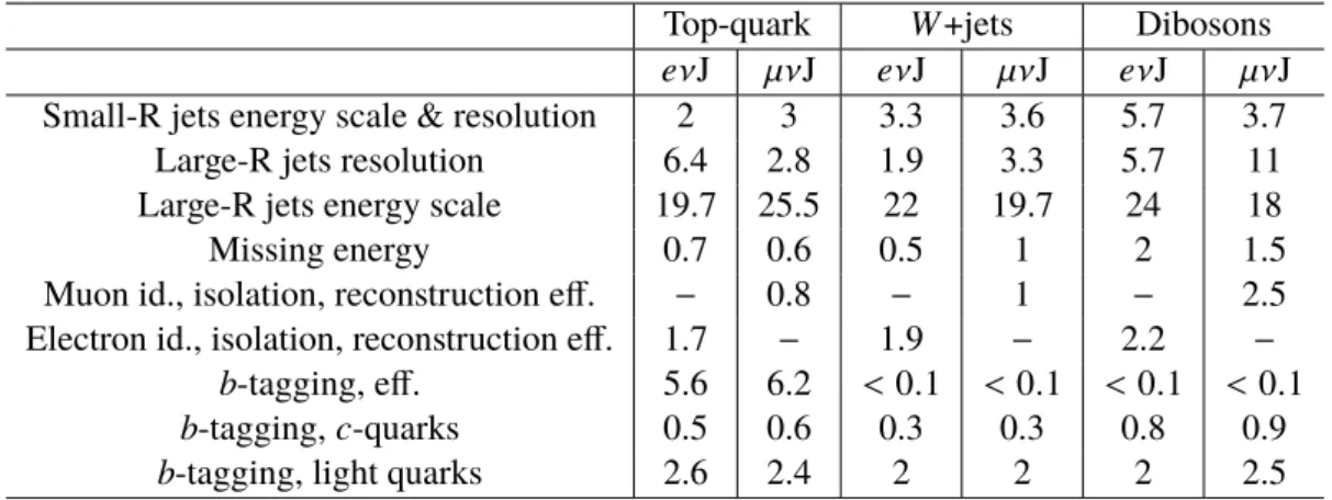 Table 4: Relative impact (in %) of the experimental uncertainties on the event yields in the signal region, for the various sources of backgrounds ( t¯t , W +jets and diboson) and the different lepton flavours, in the case of the `νqq analysis