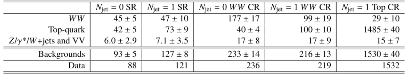 Table 5: Event yields in the signal and control regions for the `ν`ν analysis in the N jet = 0, 1 categories