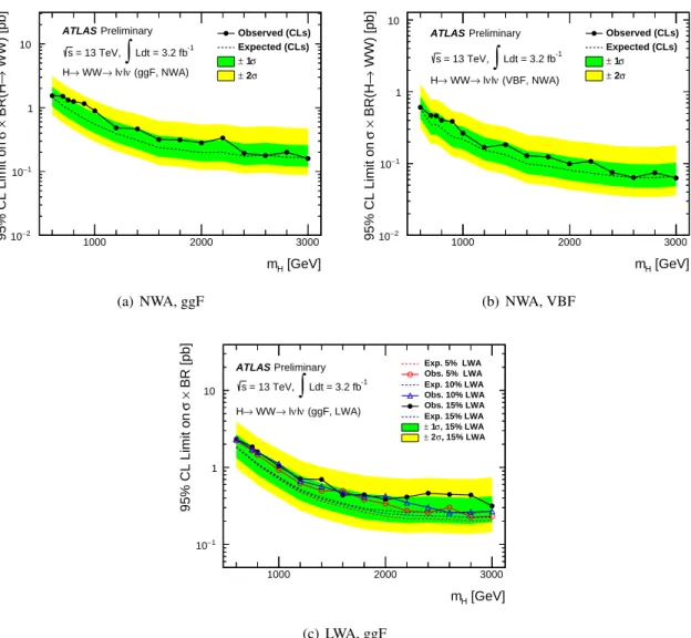 Figure 5: 95% CL upper limits on the Higgs production cross section times branching ratio σ × BR (H → W W ) in the `ν`ν analysis, for signals with narrow-width (ggF or VBF) and 5-15% width lineshapes (ggF only), where the green and yellow bands show the ± 