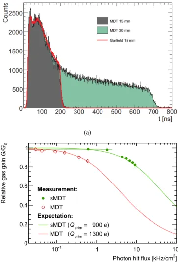 Fig. 1: (a) Drift time spectra of MDT (light grey) and sMDT tubes (dark grey). (b) Gas gain measured as a function of γ background flux for MDT (open circles) and sMDT tubes (full circles) compared to expectations.