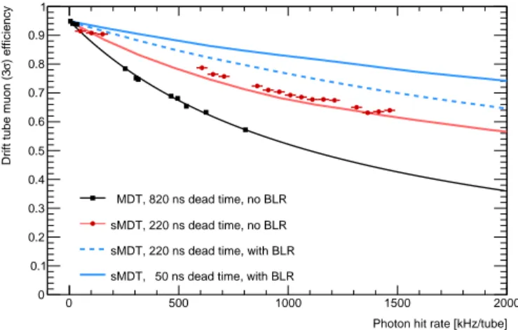 Fig. 3: Muon detection efficiency of MDT and sMDT drift tubes with different electronics deadtime (see text) as a  func-tion of the background hit rate compared to simulafunc-tions with and without active baseline restoration (BLR) of the readout electroni