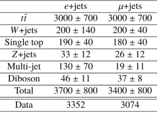 Table 1: Data and expected background event yields after the (a) e +jets and (b) µ +jets selections