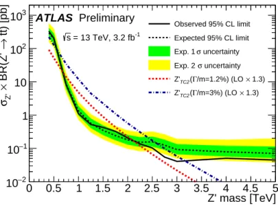Figure 11: The observed and expected cross section 95% CL upper limits on the Z 0