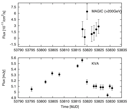 Figure 1: Optical and VHE gamma-ray light curves of Mrk 180 from March 2006.