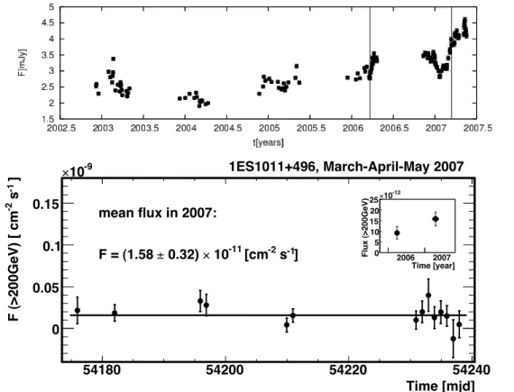 Figure 2: Optical (top) and VHE γ -ray (bottom) light curves of 1ES 1011+496. The optical lightcurve shows 5 years of data from Tuorla blazar monitoring program and the vertical lines indicate the starting points of the MAGIC observations