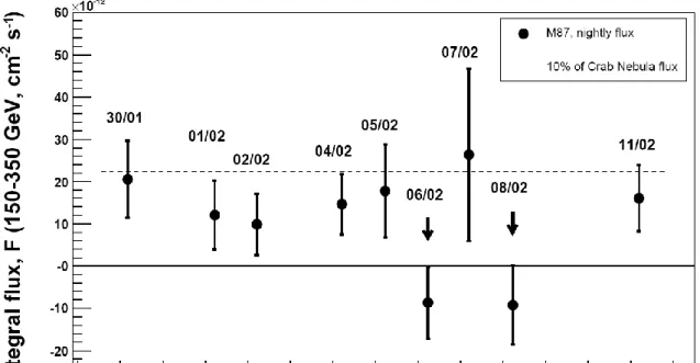 Figure  2:  Daily  light  curve  from  150-350  GeV  (upper  panel)  and  above  350  GeV  (lower  panel)  respectively