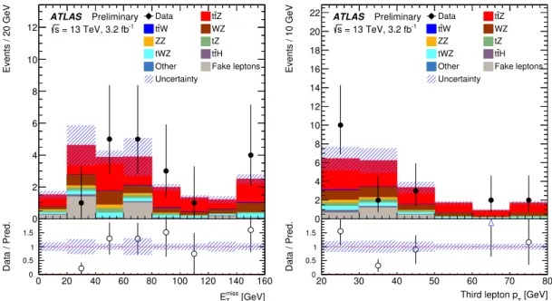 Figure 5: Missing transverse momentum (left) and third lepton p T (right) for events in the 3`-Z-1b4j, 3`-Z-2b3j and 3`-Z-2b4j signal regions