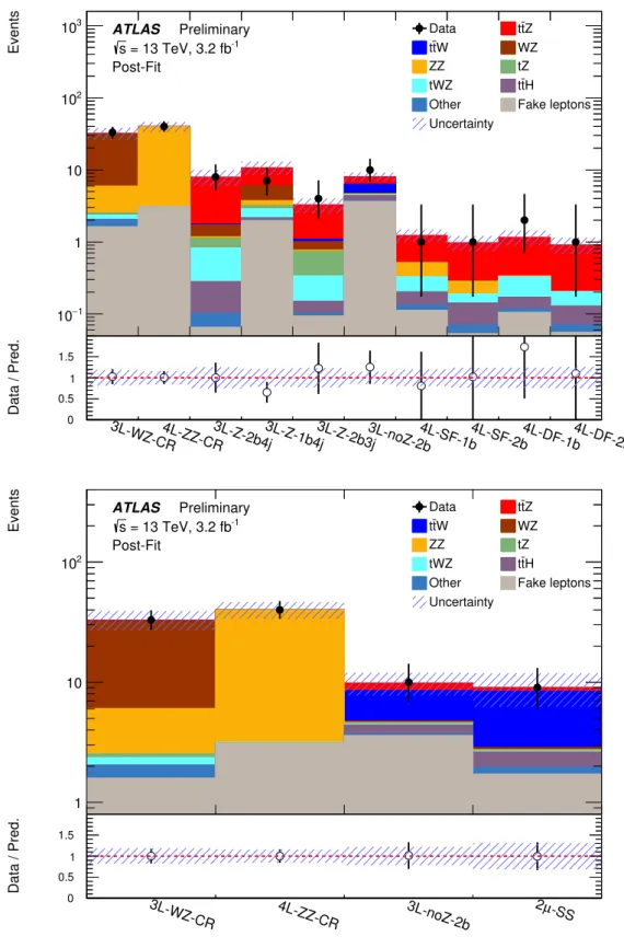 Figure 9: Expected yields after the fits compared to data for the t tZ ¯ (top) and t tW ¯ (bottom) fit in the relevant signal regions and the two control regions used to constrain the WZ and ZZ backgrounds