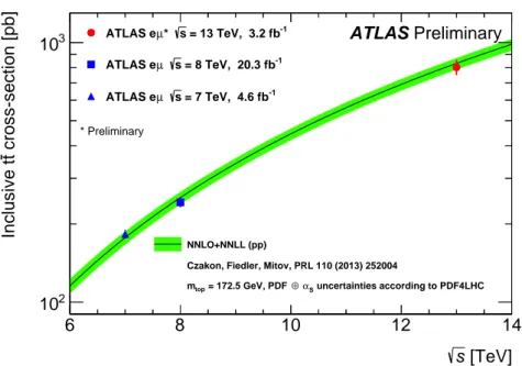 Figure 4: Cross-section for t t ¯ pair production in pp collisions as a function of centre-of-mass energy