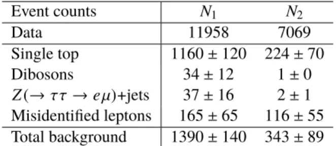 Table 1: Observed numbers of opposite-sign eµ events with one and two b -tagged jets ( N 1 and N 2 ), together with the estimates of non- t t ¯ backgrounds and associated systematic uncertainties