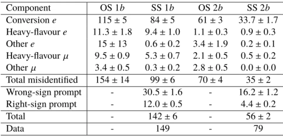 Table 2: The expected numbers of events with at least one misidentified lepton in the one and two b -tag opposite- and same-sign eµ samples, broken down into different categories as described in the text