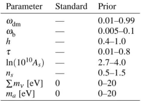 TABLE 1. Priors and standard val- val-ues for the cosmological fit parameters considered in this work