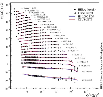 Figure 1: Measurements of the reduced cross section σ r (x, Q 2 ) for positron-proton scattering, based on the combined data of H1 [3] and ZEUS [4]