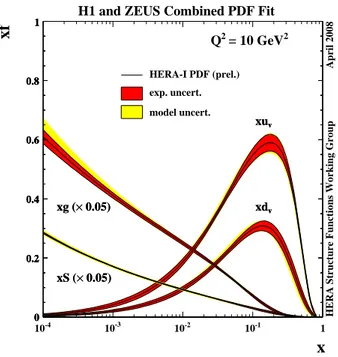 Figure 2: The parton distribution functions from QCD fits to the HERA data on NC and CC inclusive reactions, using the combined data from H1 [3] and ZEUS [4].