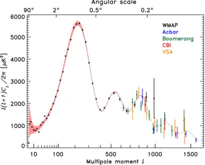 Abbildung 1.5: Das Leistungsspektrum der kosmischen Hintergrundstrahlung mit dem ersten Maximum bei 1 ◦ Winkelausdehnung