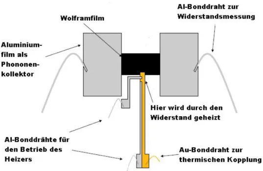 Abbildung 3.1: Das Design des CRESST-Lichtdetektors