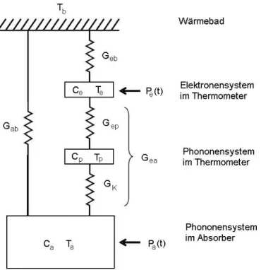 Abbildung 3.2: Thermisches Modell des Detektors nach [FP95]. G beschreibt die Wärmeleitung zwischen den einzelnen Systemen, C und T  Wärmekapazi-tät bzw
