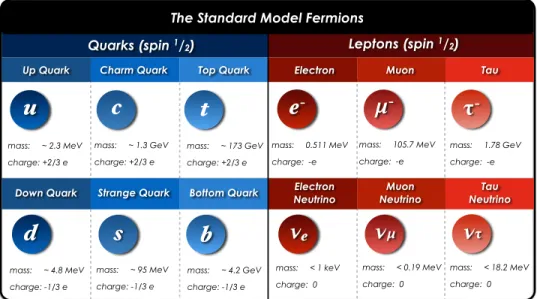 Figure 2.1: The quarks and leptons making up the fermions of the Standard Model.