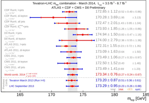 Figure 2.12: Summary plot of recent top quark mass measurements made at the leading LHC (ATLAS and CMS) and Tevatron (CDF and D0) experiments [40].