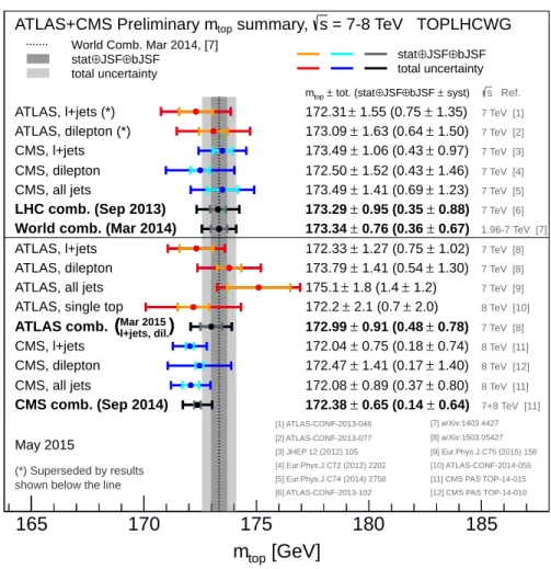 Figure 2.13: An updated summary plot of some of the more recent top quark mass measurements performed at the two LHC experiments [40].