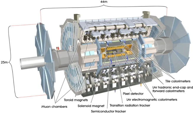 Figure 3.1: A cutaway view of the ATLAS detector highlighting its various components.