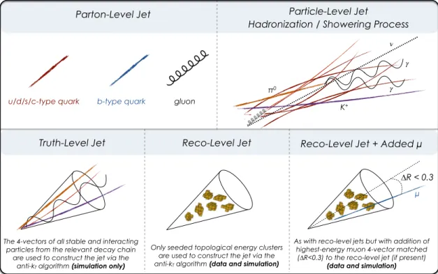Figure 4.1: Illustration of jets reconstructed at various levels as explained in the text