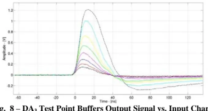 Fig.  7 – Chip Layout Photo.  Fig.  8 – DA 3  Test Point Buffers Output Signal vs. Input Charge  (5fC÷100fC)