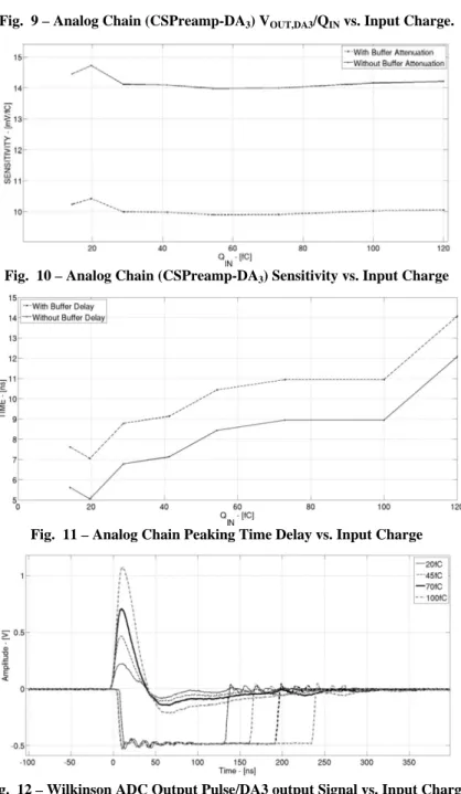 Fig.  10 – Analog Chain (CSPreamp-DA 3 ) Sensitivity vs. Input Charge 225 