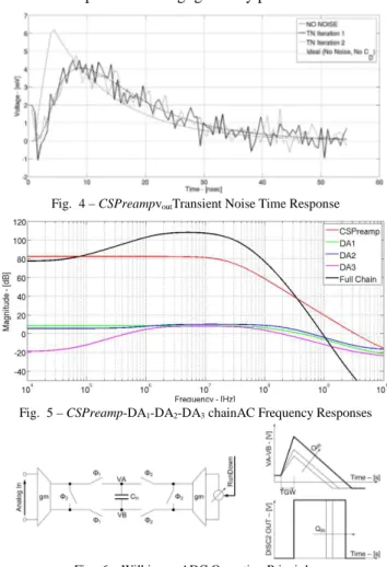 Fig.  4 – CSPreampv out Transient Noise Time Response 