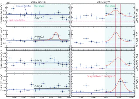 FIGURE 2. Light curves for the observations on 2005 June 30 (left panels) and July 9 (right panels) [13] with a time binning of 4 minutes, and separated in different energy bands ranging from 150 GeV to